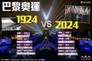 【InfoG】巴黎奧運：1924 VS 2024