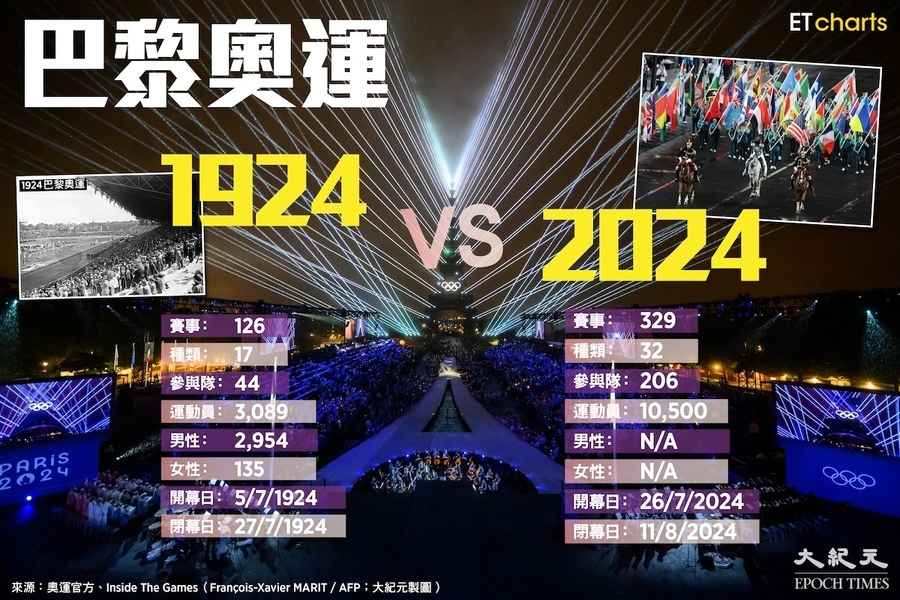 【InfoG】巴黎奧運：1924 VS 2024