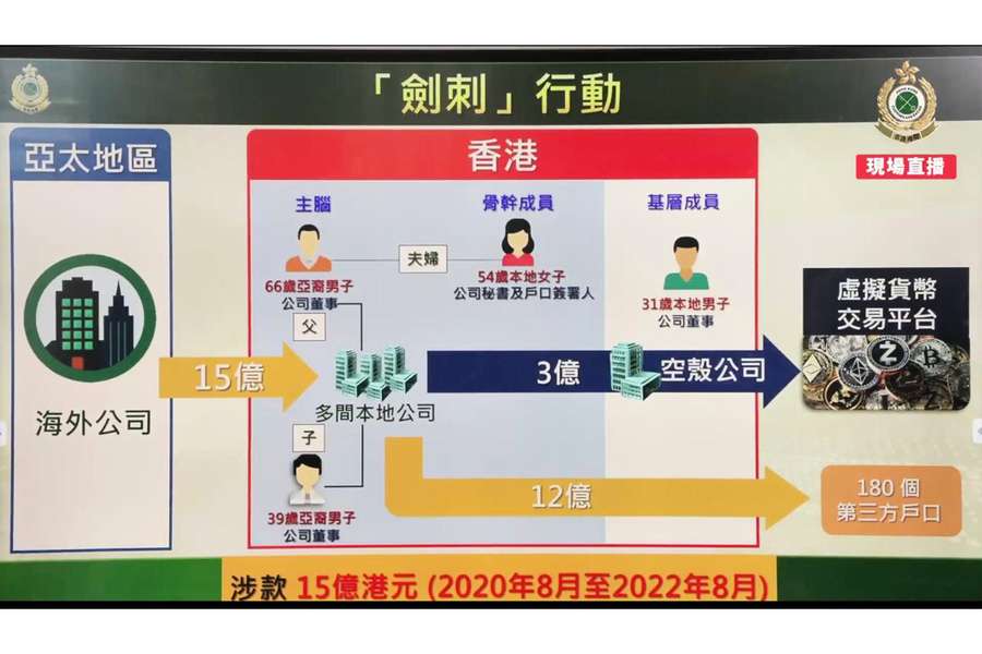 以空殼公司及虛擬貨幣洗15億元黑錢 4人被捕