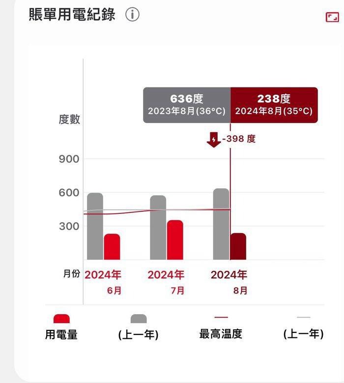 林超英教慳電10式 冷氣維持27度用電量減六成