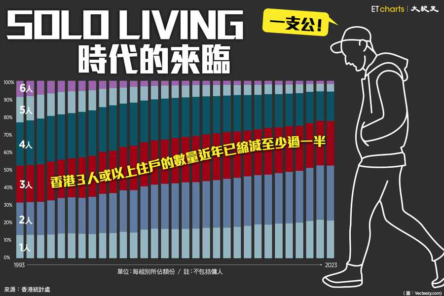 【InfoG】一個人生活｜Solo Living時代的來臨