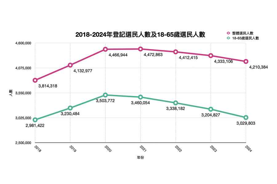 選民人數閹割選制後再跌 18至20歲4年跌近九成