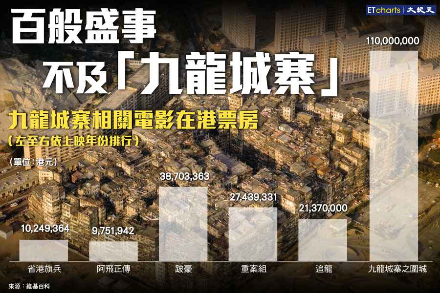 【InfoG】「九龍城寨」擁有非凡吸引力