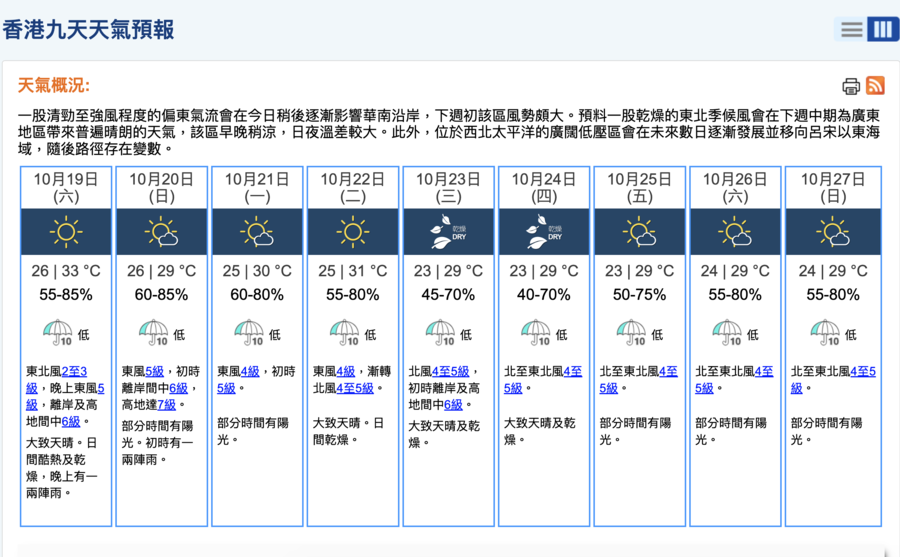 有紀錄以來最遲酷熱天氣 下午錄得最高氣溫33.7度 （更新）