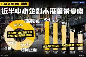 【InfoG】近半中小企對本港前景憂慮