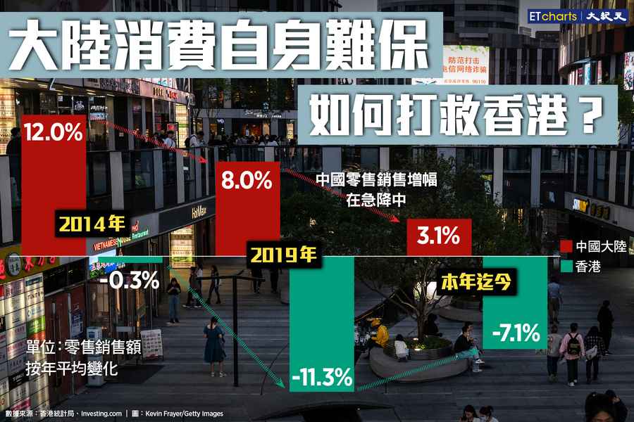 【InfoG】大陸消費自身難保 如何救港？