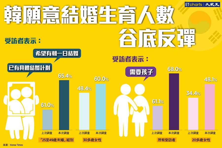 【InfoG】願意結婚生育的南韓人數從谷底反彈