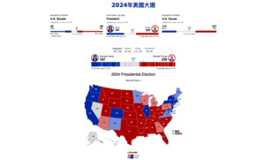 【持續更新】美國大選｜選舉人票各州情況一覽