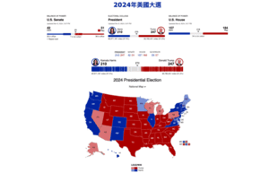 【持續更新】美國大選｜選舉人票各州情況一覽