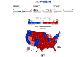 【持續更新】美國大選｜特朗普以277票當選美國第47任總統