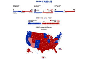 【持續更新】美國大選｜特朗普得295票 成功當選美國第47任總統