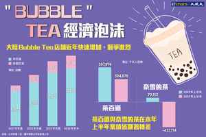 【InfoG】Bubble!!! Tea經濟泡沫