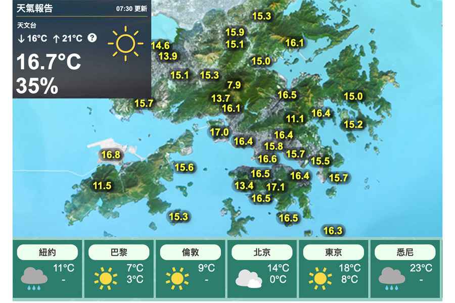 天文台錄16.6度 入秋以來最低