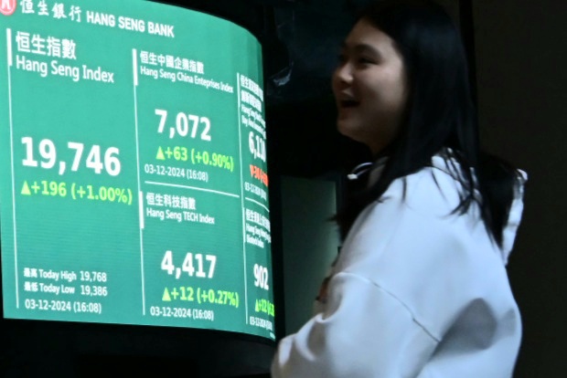 恒指升196點 成交額1267億 微創機器人挫14%