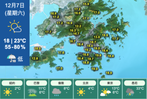 今大致晴朗日間乾燥 最高氣溫約23度晚間轉涼