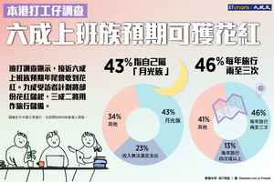 【InfoG】打工仔調查：年尾收Bonus 將儲起或用於旅行