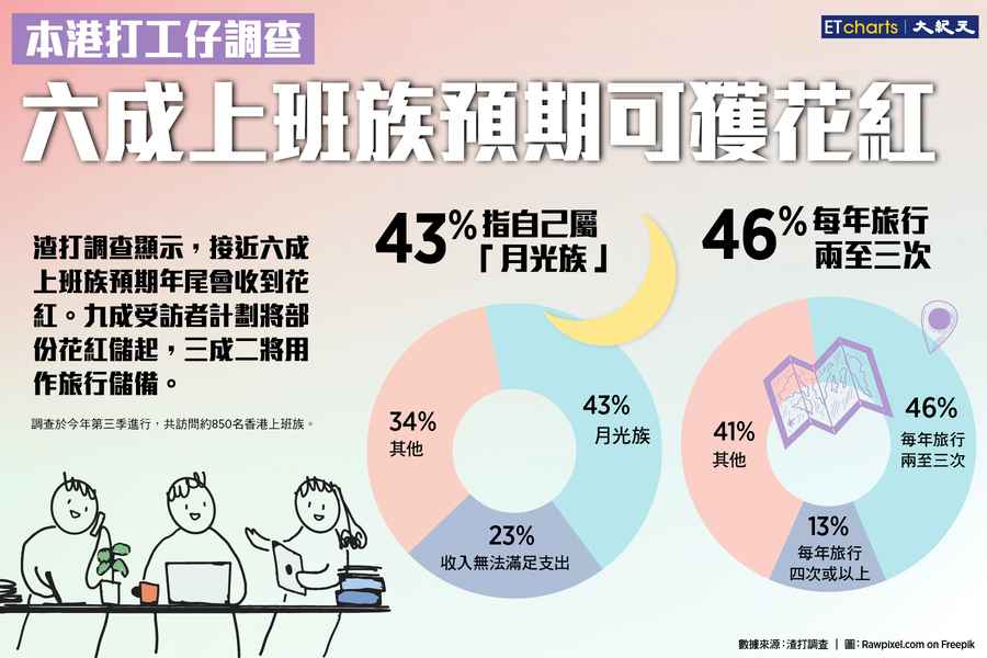 【InfoG】打工仔調查：年尾收Bonus 將儲起或用於旅行