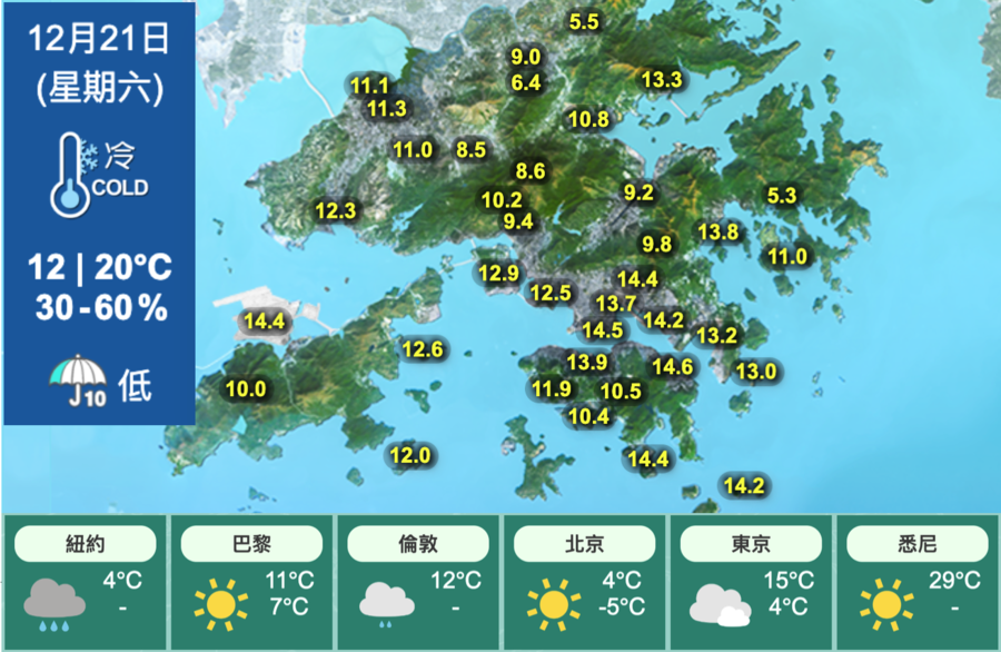 清晨多區降至12度 日間晴最高20度 新界錄6-8度