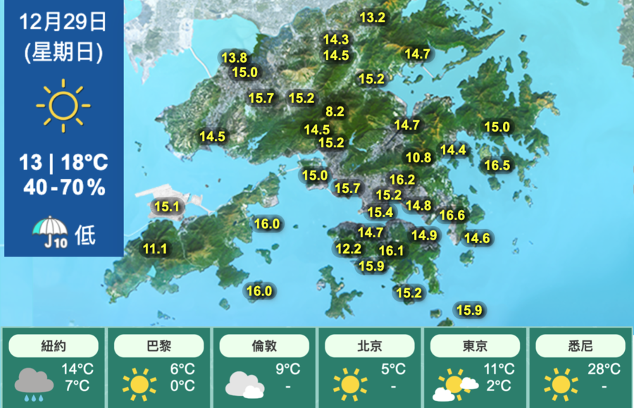 今天氣晴朗乾燥 明日及後日早上清涼日間和暖