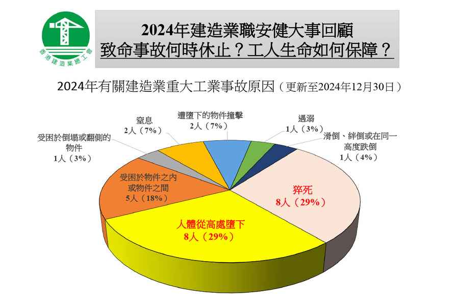 建造業總工會：今年錄28宗致命意外 促改革職安健制度