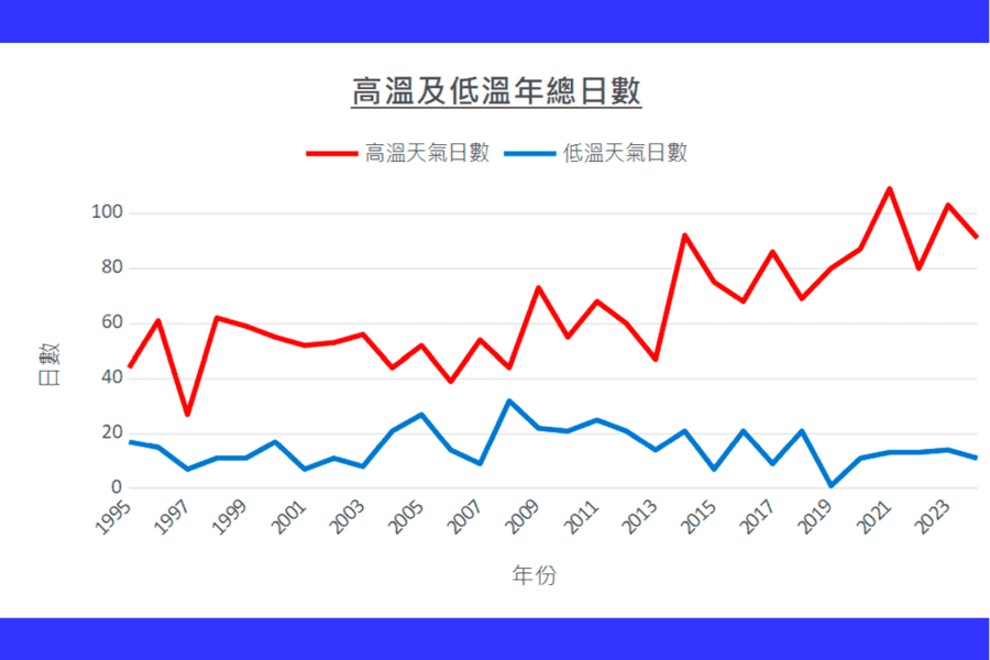 今年香港創最熱紀錄 環團促政府加強市民應對熱浪韌度