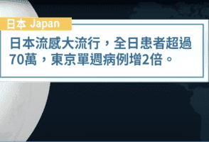 日本流感患者劇增 多地超過警戒標準