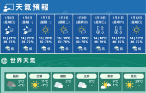 今大致天晴乾燥 晚上有時多雲 日夜溫差較大