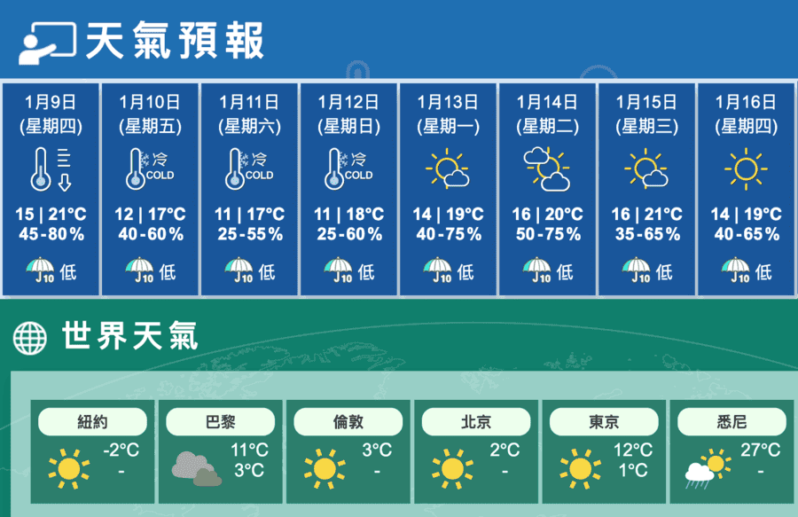 今天晴乾燥最高21度 晚顯著降溫明早寒冷約11、12度