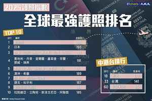 【InfoG】2025全球最強護照排名出爐：香港排第18名