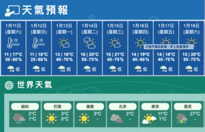 今早最低11.5度入冬以來最低 明早仍然寒冷