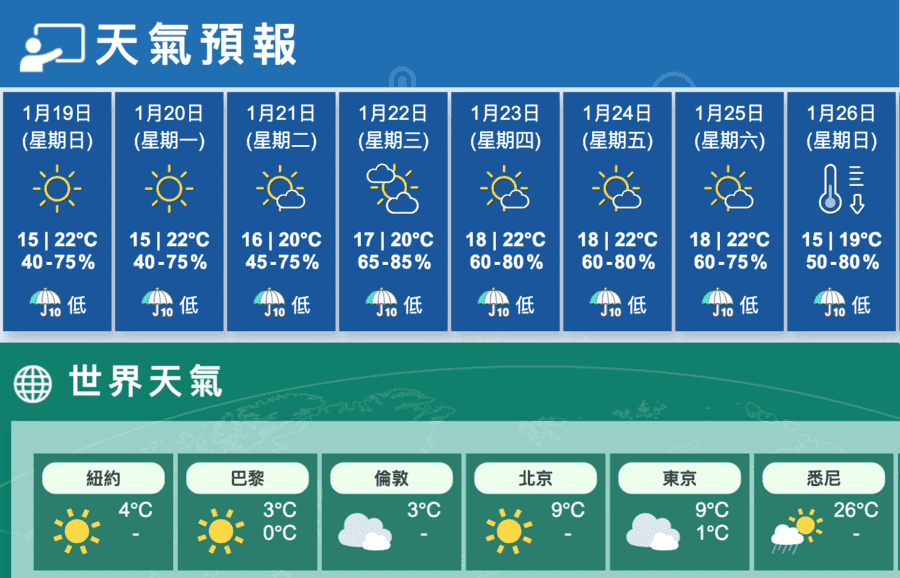 今日晴朗乾燥 明後天早上清涼 周二漸轉多雲