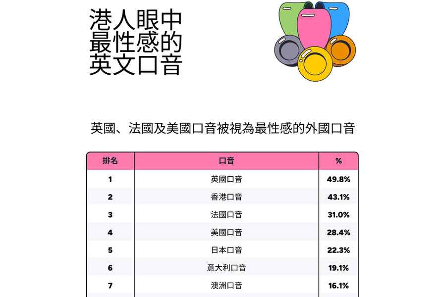 調查：近半港人評英國為最性感英語口音