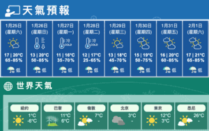 今大致多雲微雨 明轉冷年廿九市區低至11度