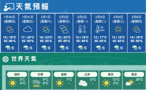 今間中有陽光 明早晚清涼風大微雨 周末和暖