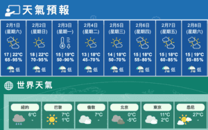 今早陣雨日間多雲最高22度 冷鋒星期一抵達