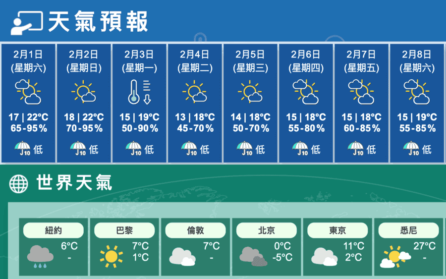 今早陣雨日間多雲最高22度 冷鋒星期一抵達