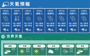 今大致多雲早晚微雨 明降溫北風增強