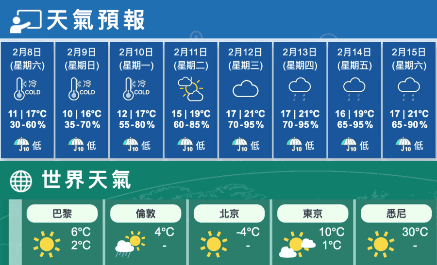 天文台特別提示 今氣溫逐步下降 將發寒冷天氣警告