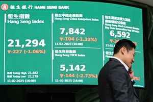 恒指跌227點、科指降2.7% 成交額2196億