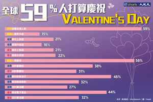 【InfoG】全球59%人打算慶祝Valentine's Day