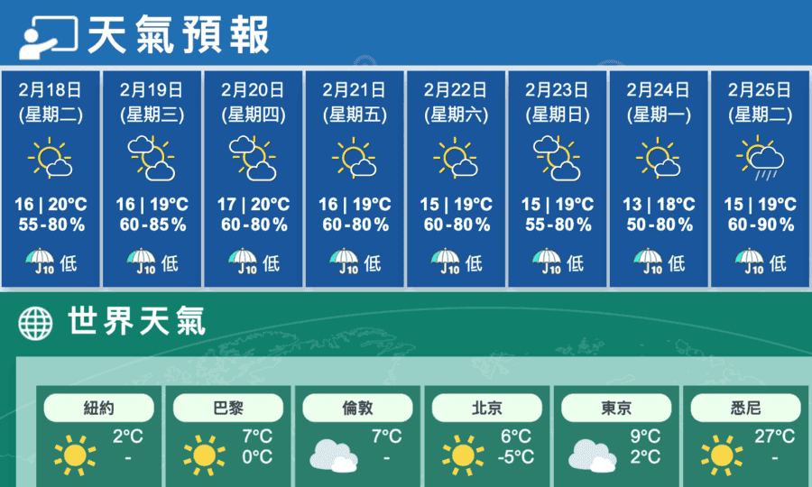 今早晚清涼多雲轉晴最高20 明多雲風勢頗大