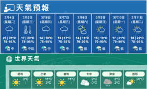 今日多雲有幾陣驟雨局部地區雷暴 最高25度 