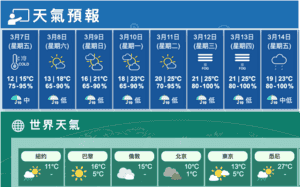 今早寒冷有雨普遍12度 日間多雲陣雨最高15度