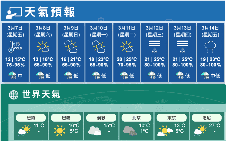 今早寒冷有雨普遍12度 日間多雲陣雨最高15度