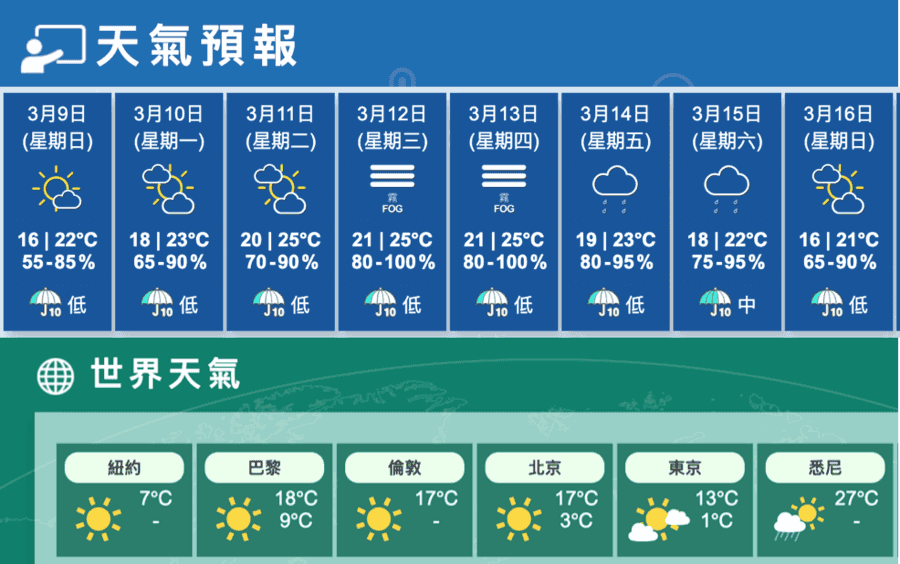 今間中有陽光最高22度 明天晴溫暖