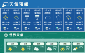 今間中有陽光最高23 明後日間溫暖天氣潮濕