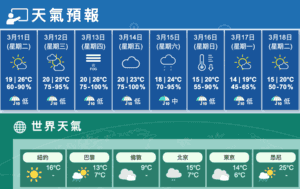 今間中有陽光最高26 明後潮濕周末轉涼驟雨