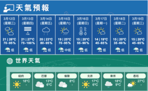 今大致多雲早晚微雨最高26度明後日潮濕有霧