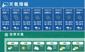 今早最低14度有一兩陣雨 日間乾燥最高20度
