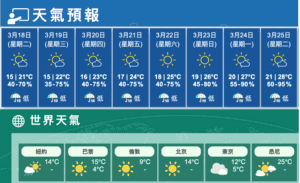 今日早晚清涼大致多雲 下午短暫陽光最高21